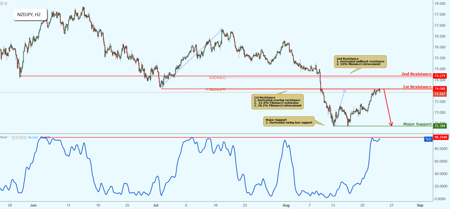 NZDJPY Approaching Resistance, Potential Drop!