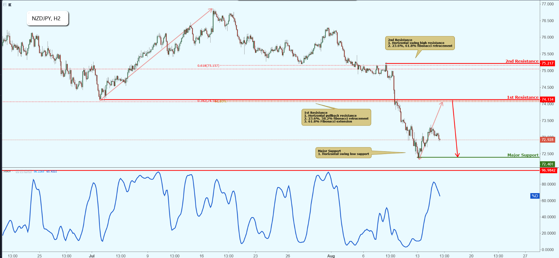 NZDJPY Approaching Resistance, Potential Drop!