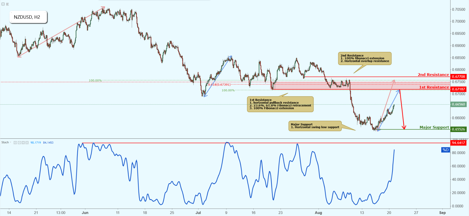 NZDUSD Approaching Resistance, Potential Drop!