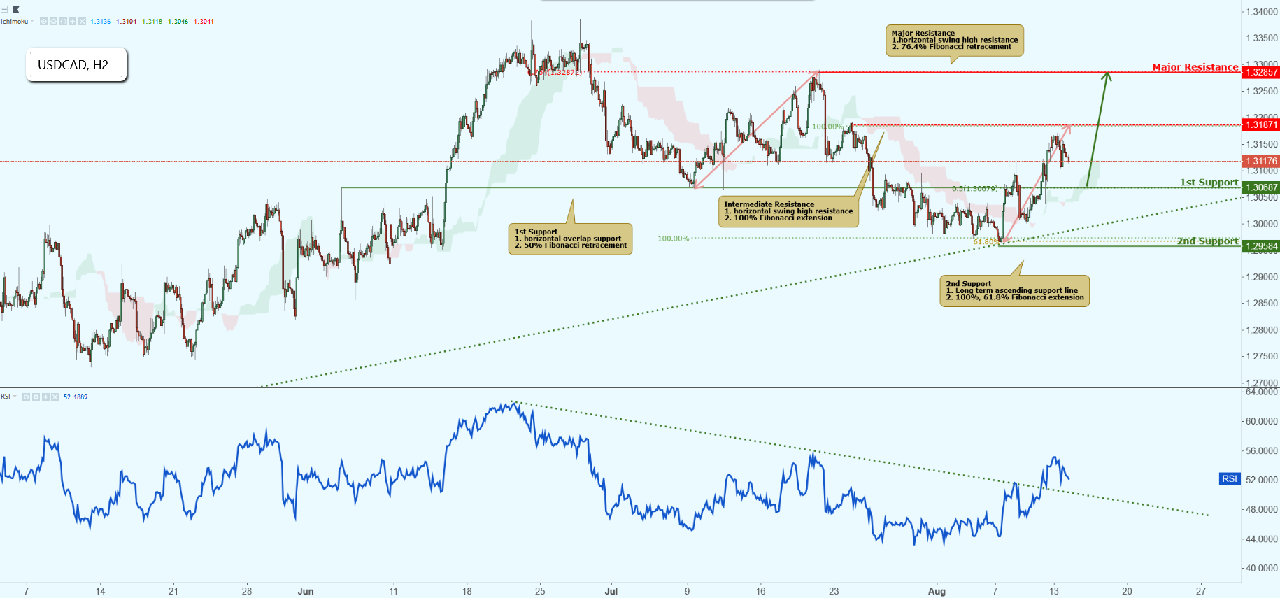 USDCAD Approaching Support, Potential Bounce!