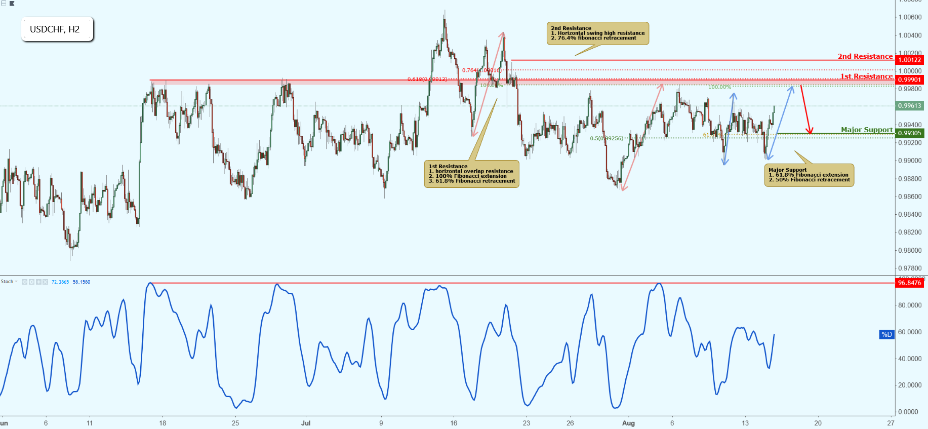 USDCHF Approaching Resistance, Potential Drop!