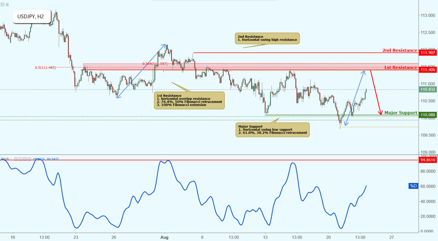 USDJPY Approaching Resistance, Potential Drop!