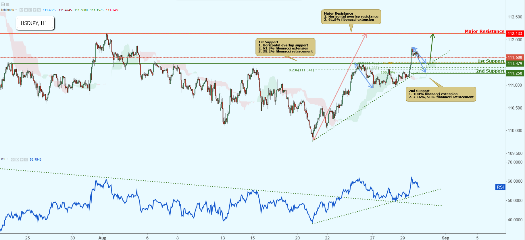 USDJPY Approaching Support, Potential Bounce!