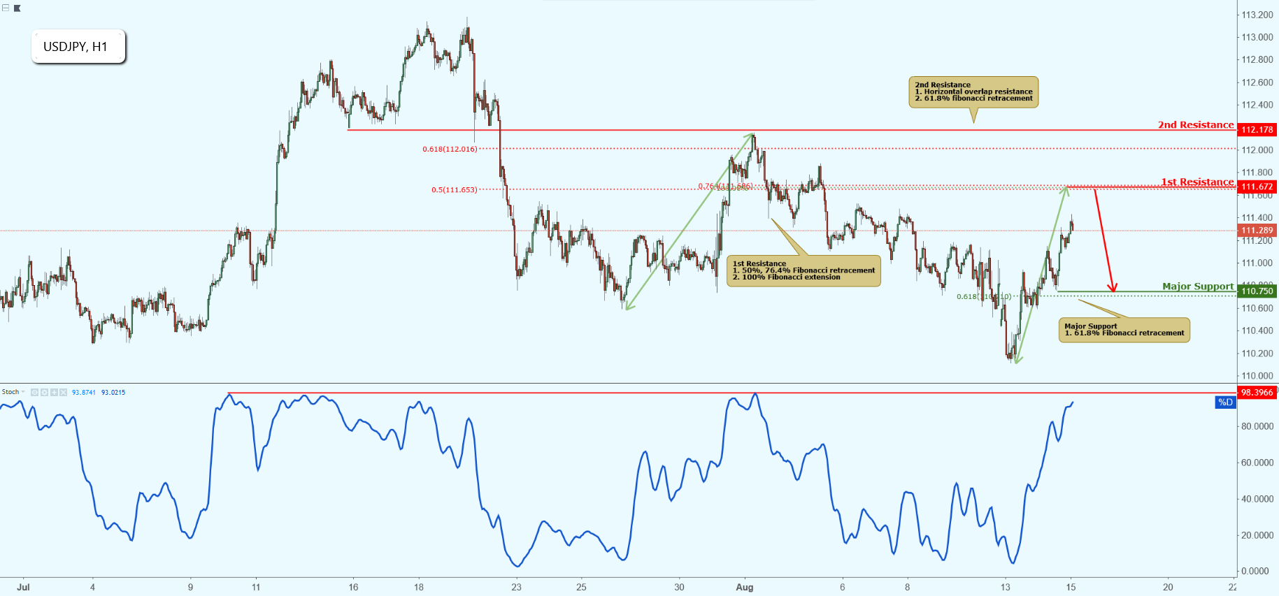 USDJPY Approaching Resistance, Potential Drop!