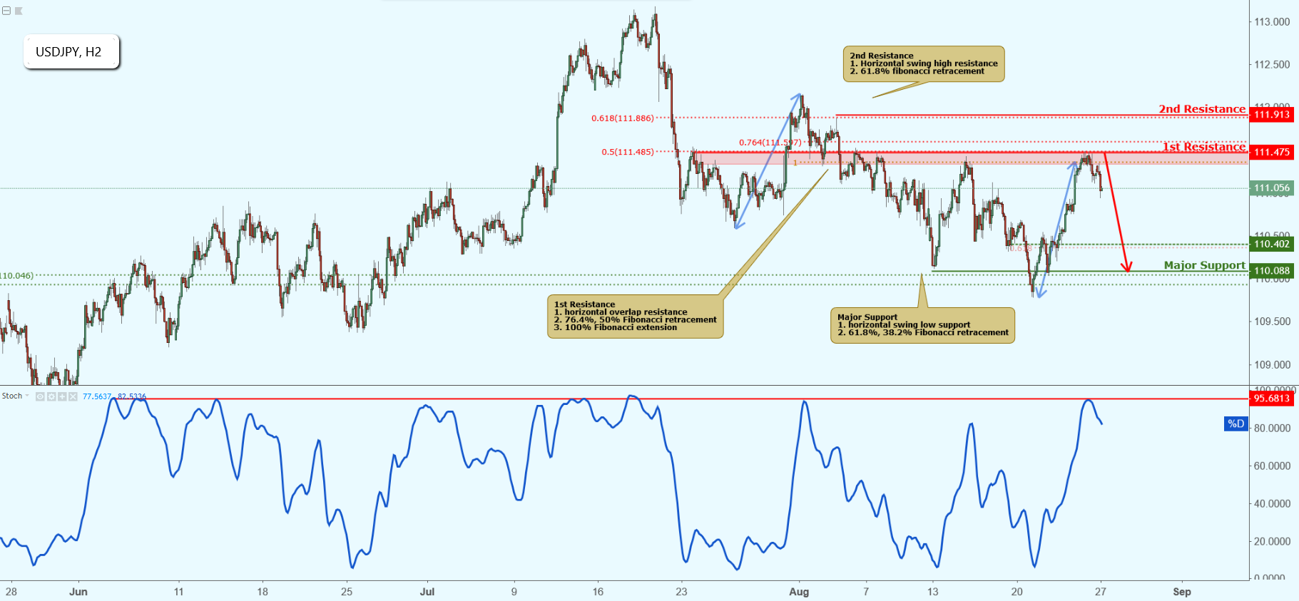 USDJPY Approaching Resistance, Potential Drop!