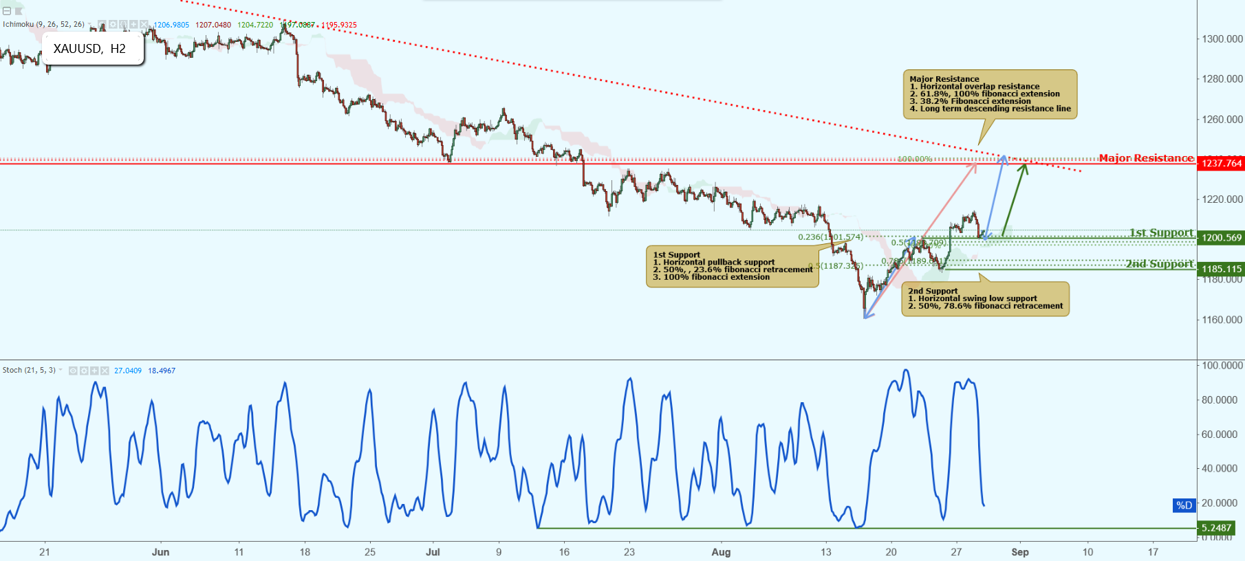 XAUUSD Approaching Support, Potential Bounce!