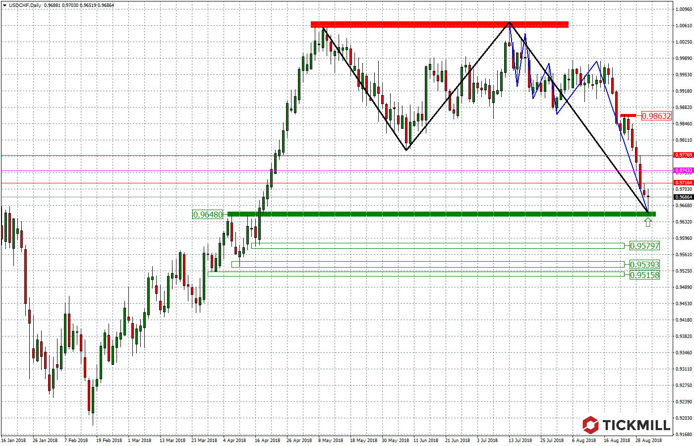 2018.09.03_USDCHFDaily.png