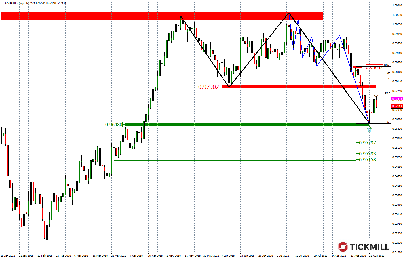 2018.09.06_USDCHFDaily.png