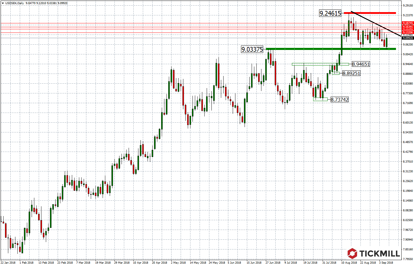 2018.09.07_USDSEKDaily.png