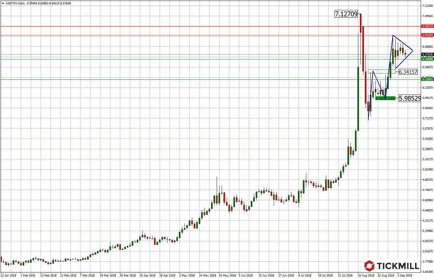 2018.09.07_USDTRYDaily.png