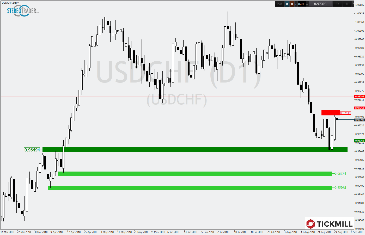 2018.09.12_USDCHFDaily.png