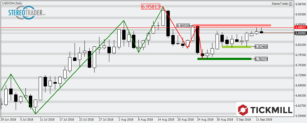 Silber - EURAUD - USDCNH - Die Handelsideen Für Den 13. September 2018