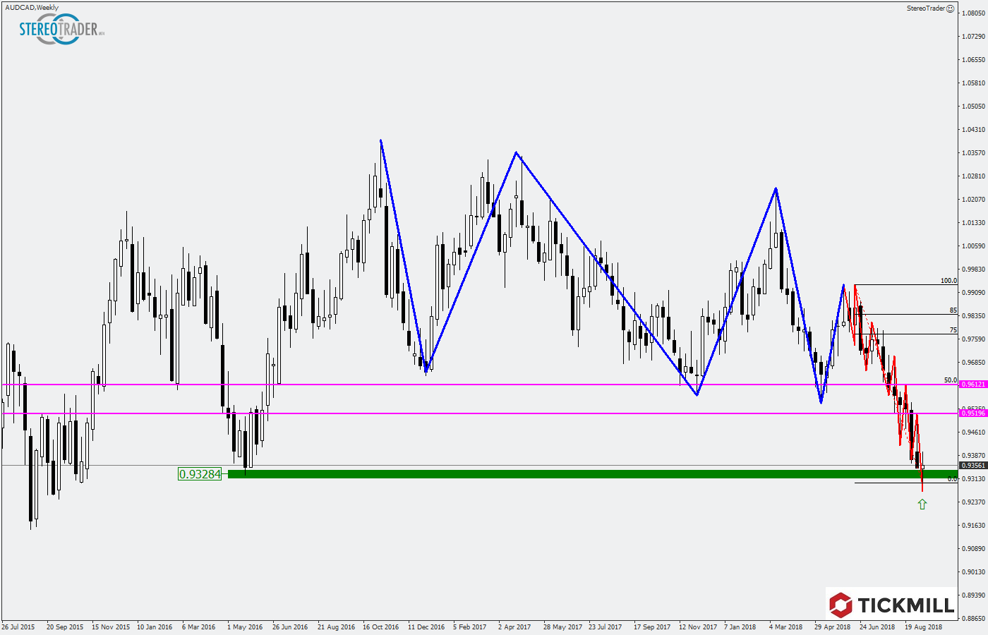 2018.09.14_AUDCADWeekly.png
