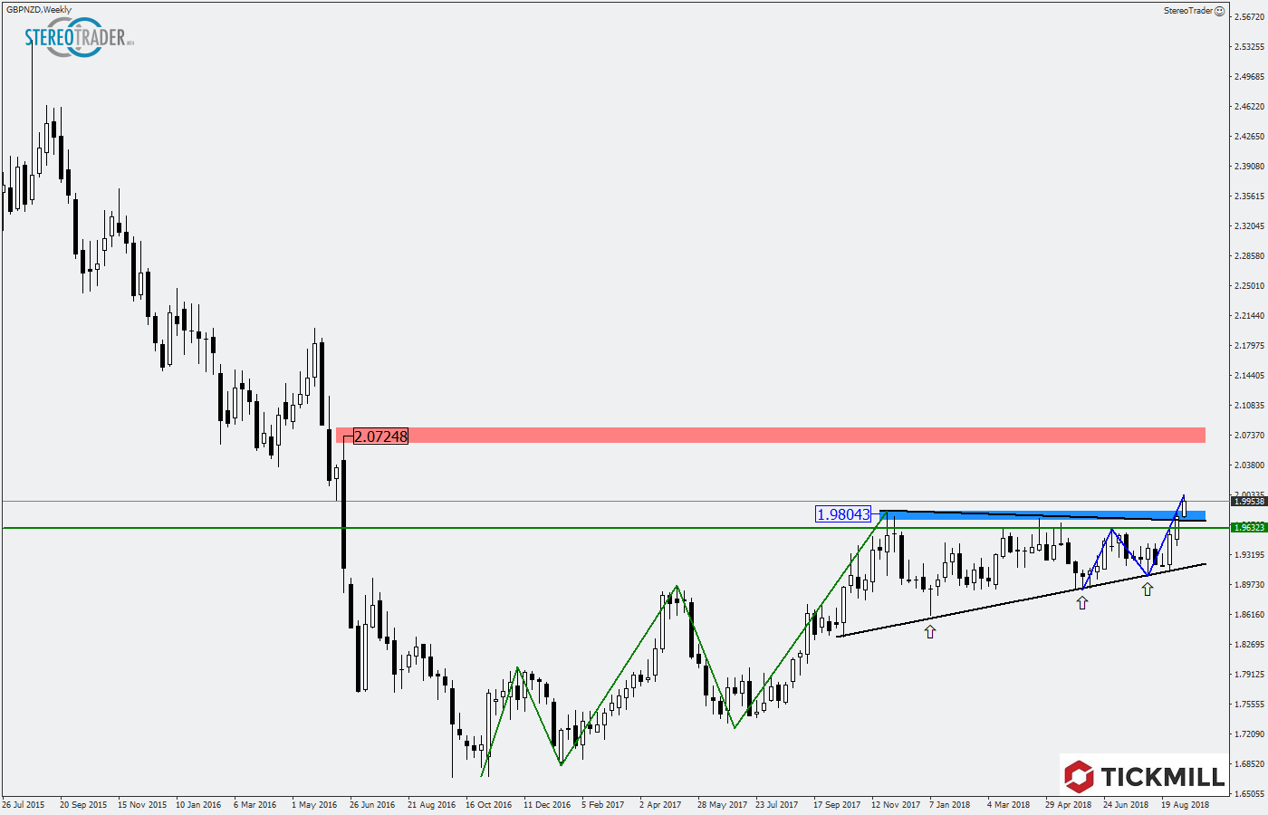 2018.09.14_GBPNZDWeekly.png