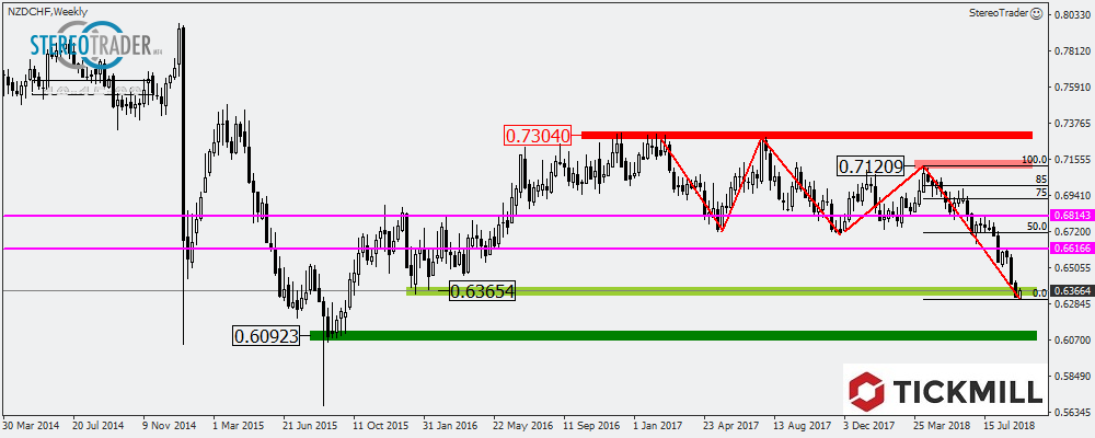 AUDCAD - GBPNZD - NZDCHF - Die Handelsideen Für Den 14. September 2018 - Weekly Special
