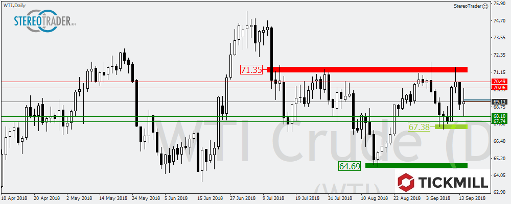 WTI - Nikkei - USDJPY – Die Handelsideen Für Den 17. September 2018 –