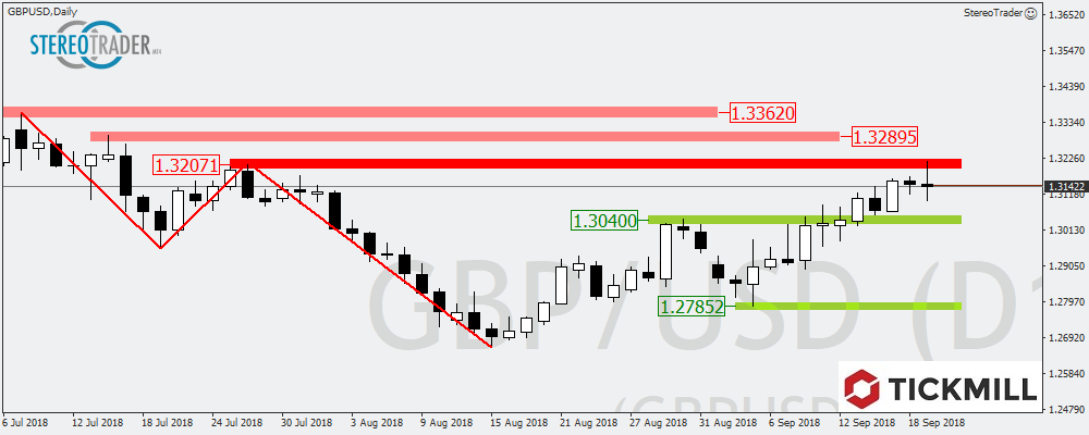 S&p500 - GBPJPY – GBPUSD – Die Handelsideen Für Den 20. September 2018