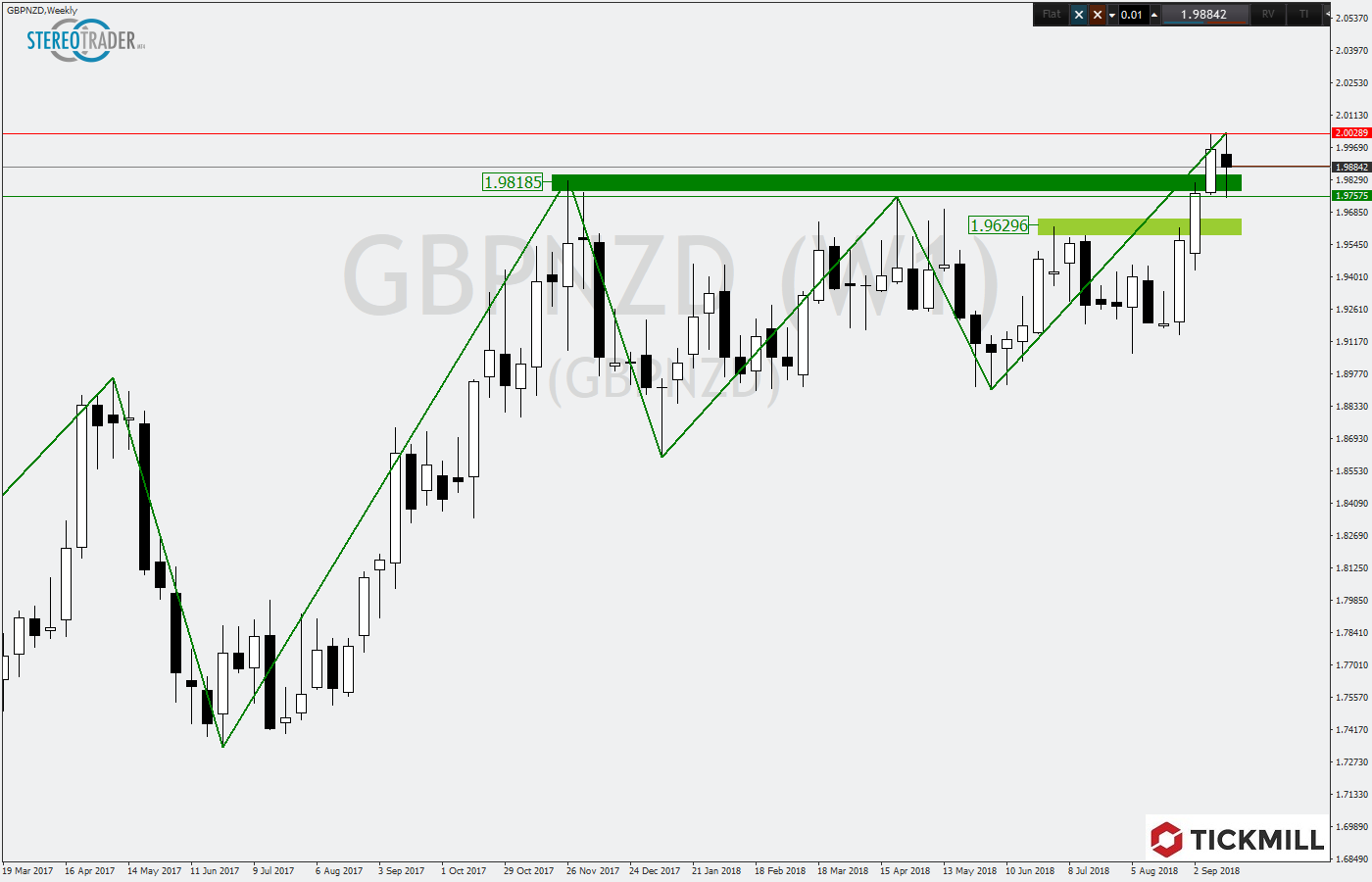 2018.09.21_GBPNZDWeekly.png