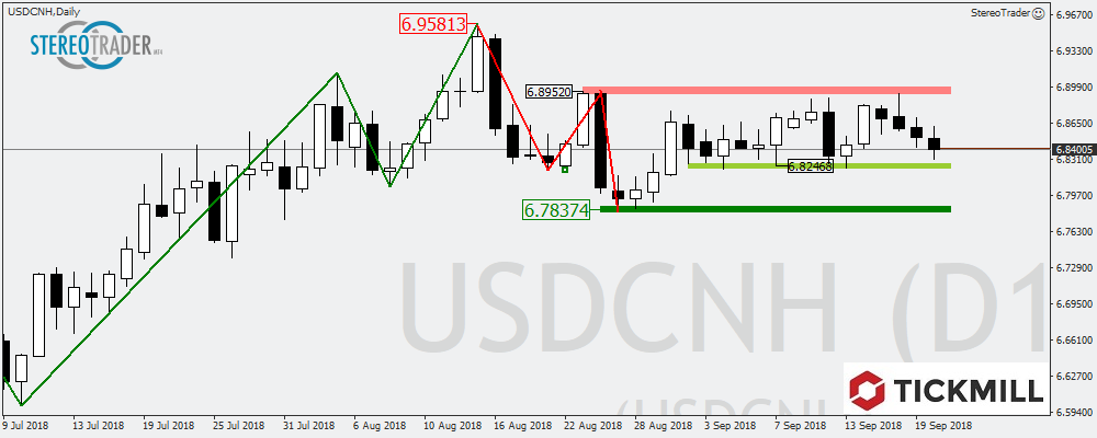 GBPNZD – USDCNH - USDMXN – Die Handelsideen Für Den 21. September 2018