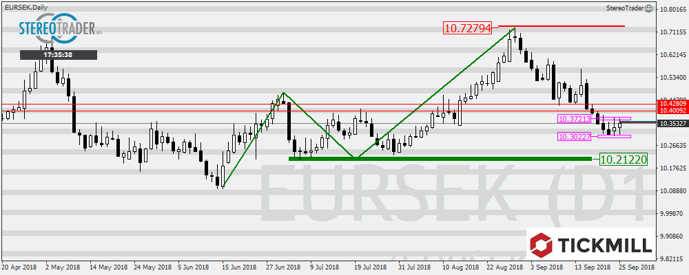 EURSEK – USDSEK – USDZAR – Die Handelsideen Für Den 26. September 2018