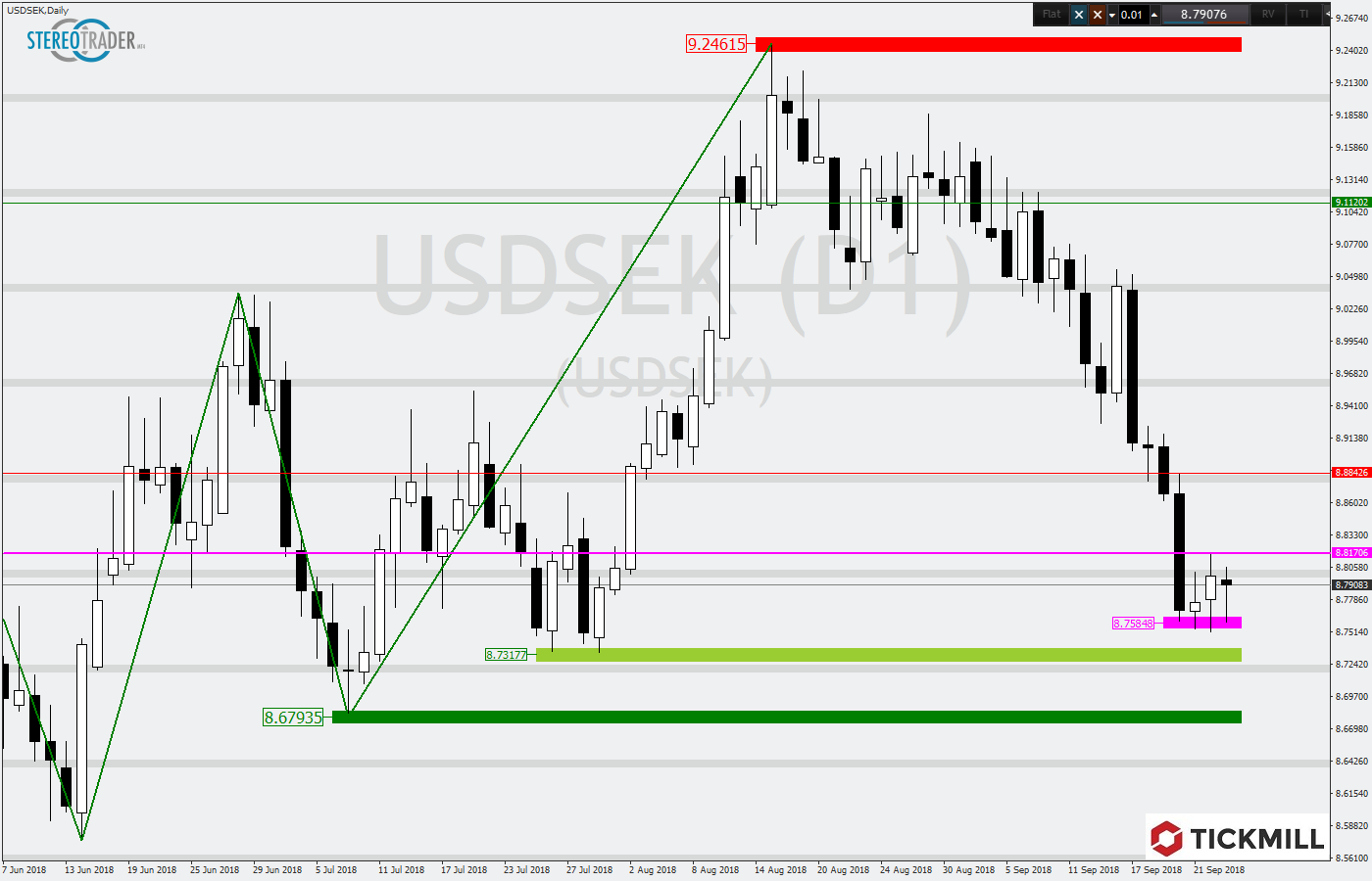 2018.09.26_USDSEKDaily.png