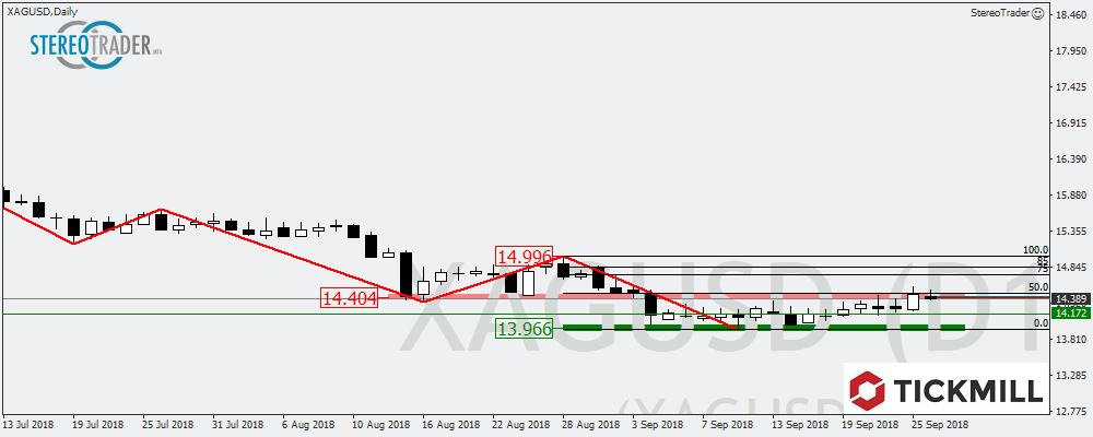 Silber – EURJPY – AUDUSD – Die Handelsideen Für Den 27. September 2018