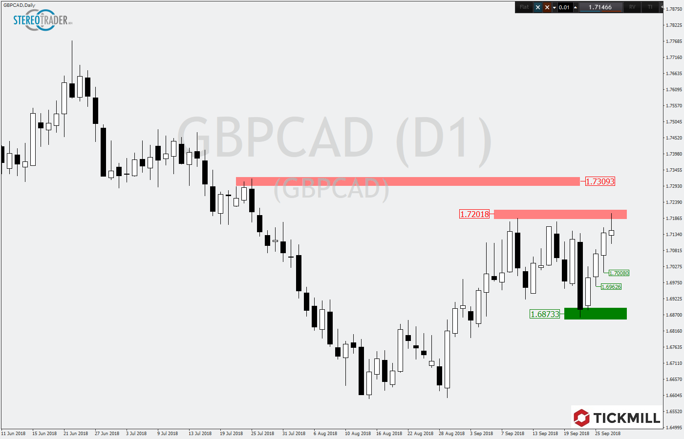 2018.09.28_GBPCADDaily.png