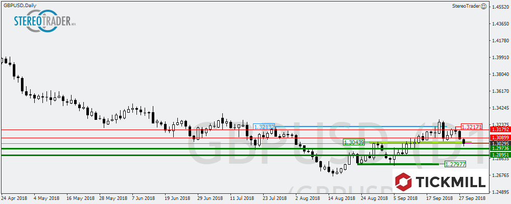 GBPUSD – USDCHF – USDJPY Die Handelsideen Für Den 01. Oktober 2018