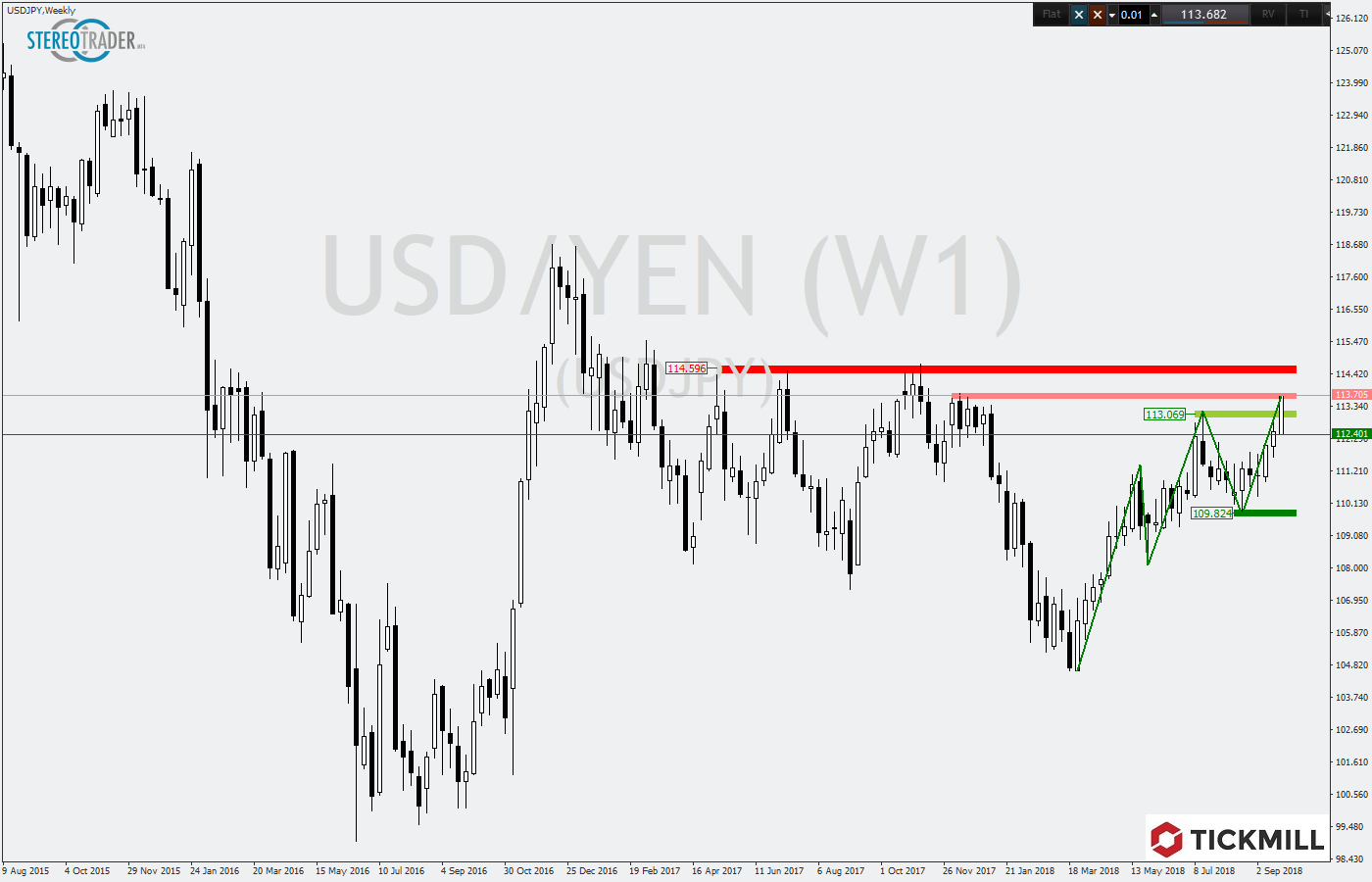 2018.10.01_USDJPYWeekly.png