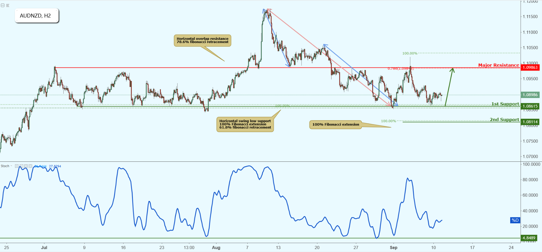AUDNZD Approaching Resistance, Potential Bounce!