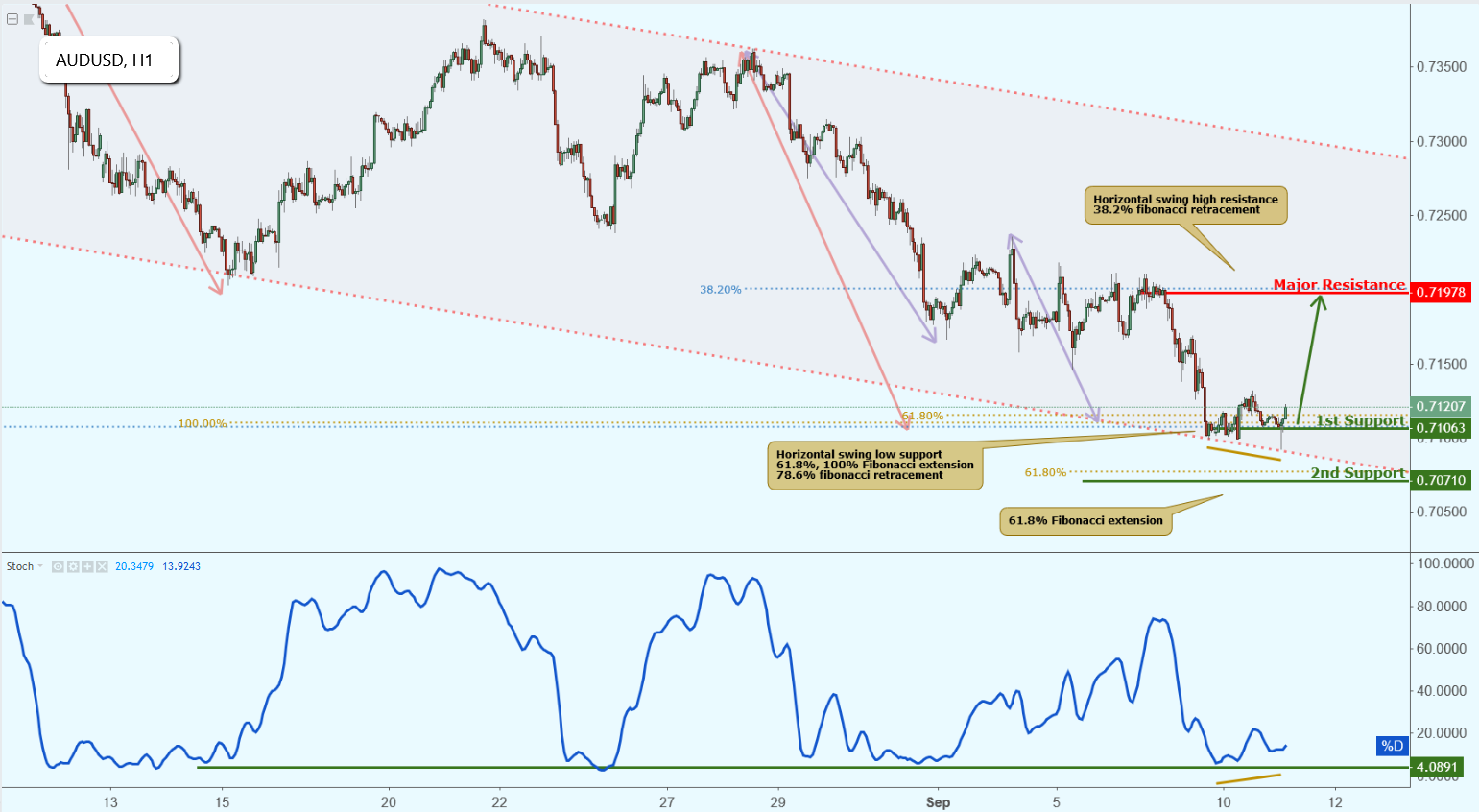 AUDUSD Approaching Support, Potential Bounce!