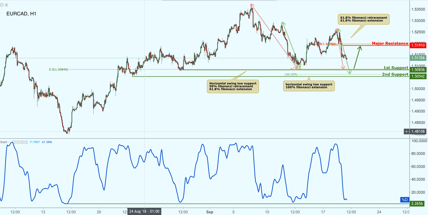 EURCAD Approaching Support, Potential Bounce!