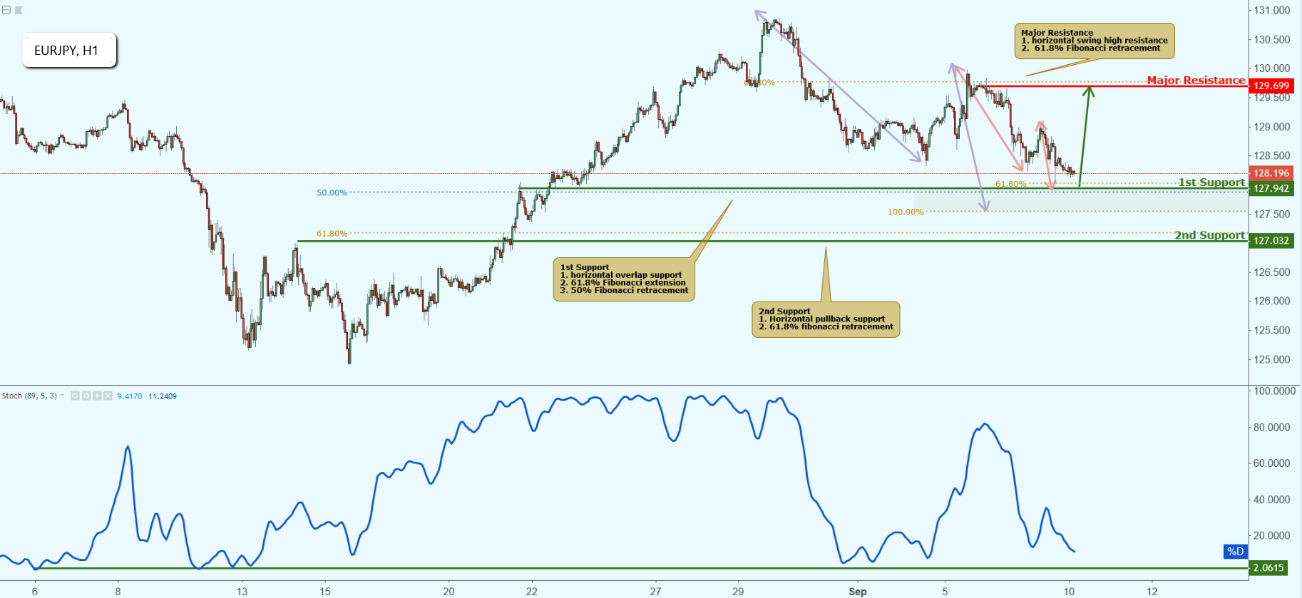 EURJPY Approaching Support, Potential Bounce!