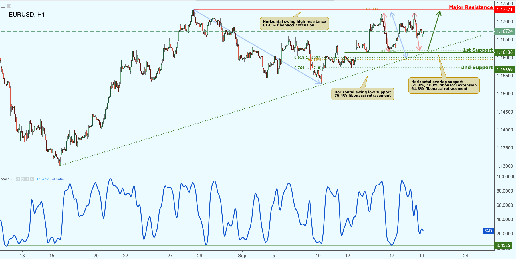 EURUSD Approaching Support, Potential Bounce!