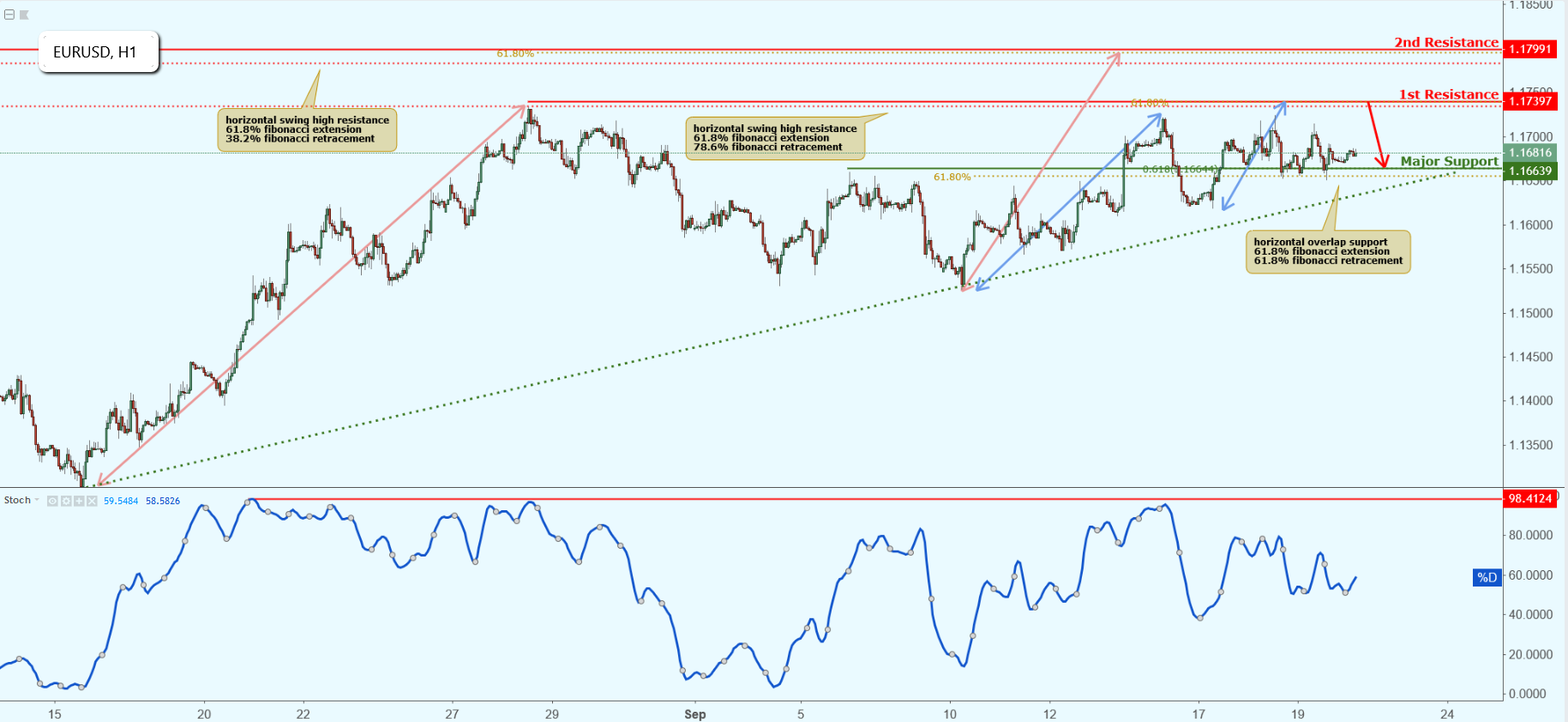 EURUSD Approaching Resistance, Potential Drop!