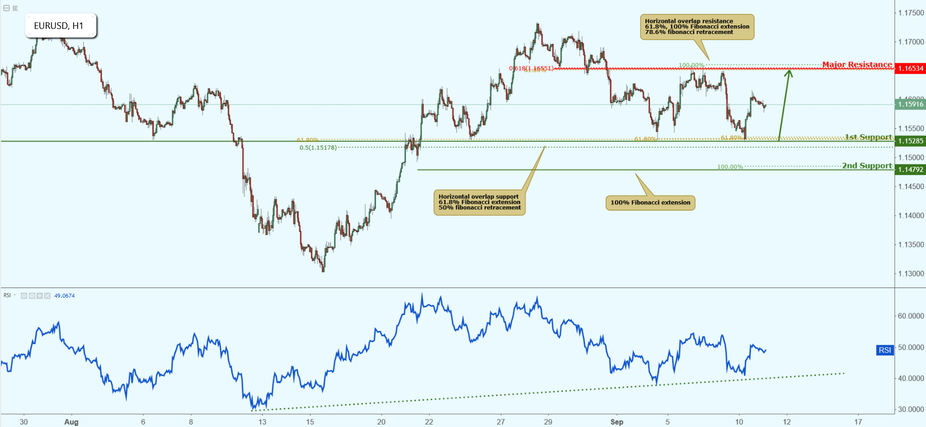 EURUSD Approaching Support, Potential Bounce!