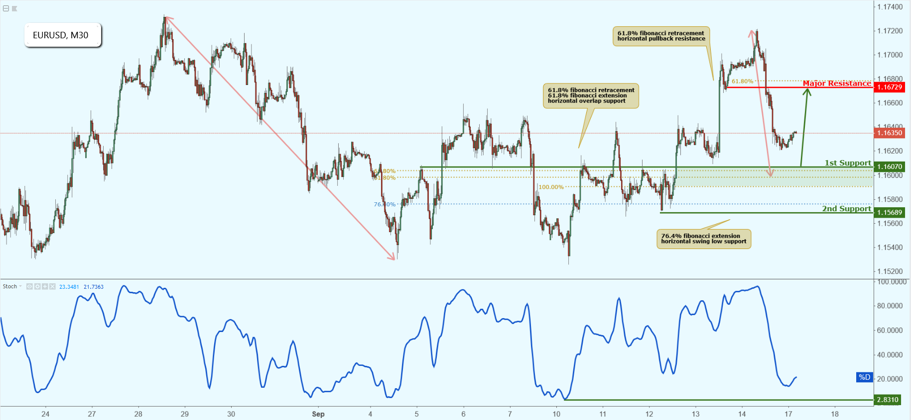 EURUSD Approaching Support, Potential Bounce!