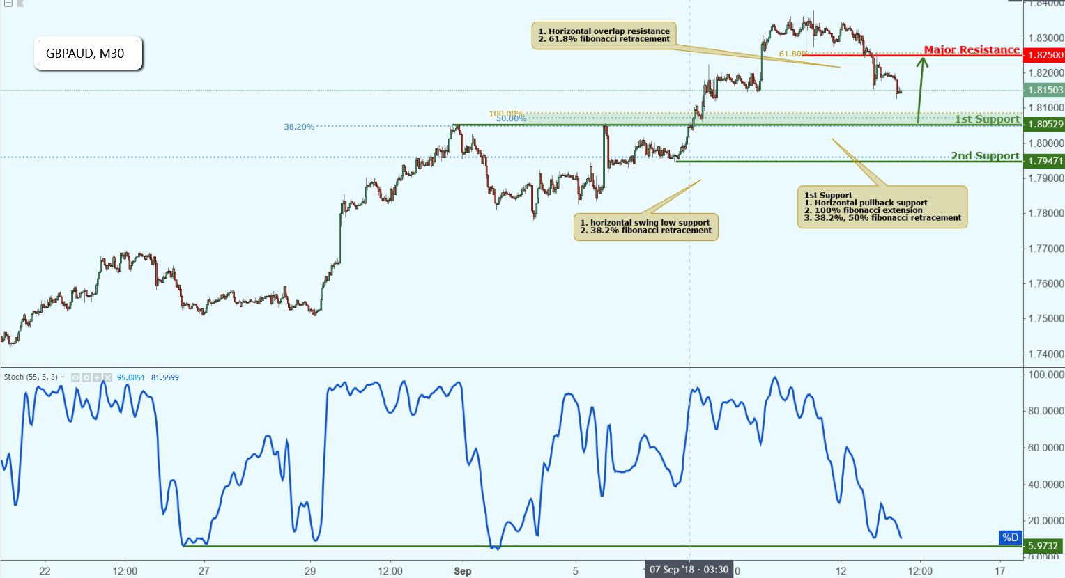 GBPAUD Approaching Support, Potential Bounce!