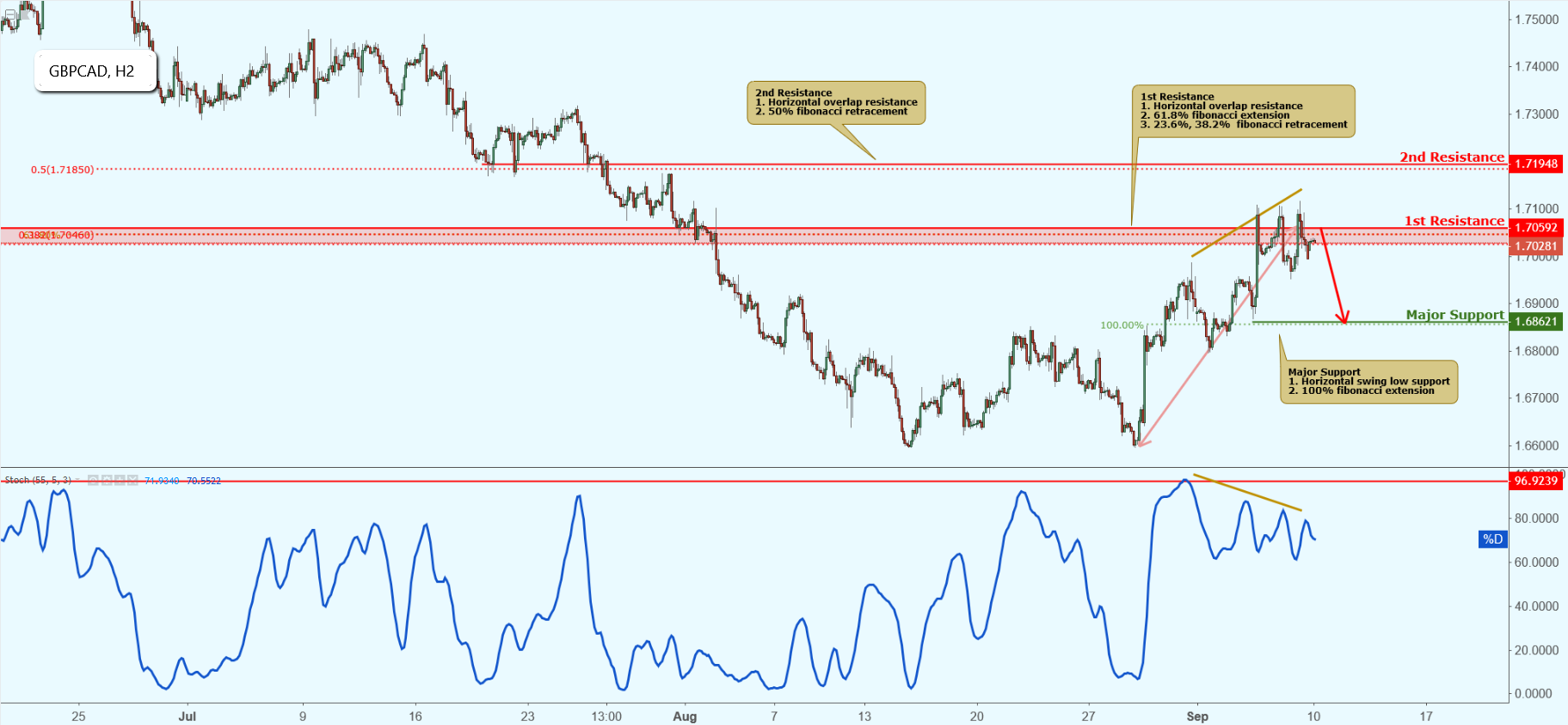 GBPCAD Approaching Resistance, Potential Drop!