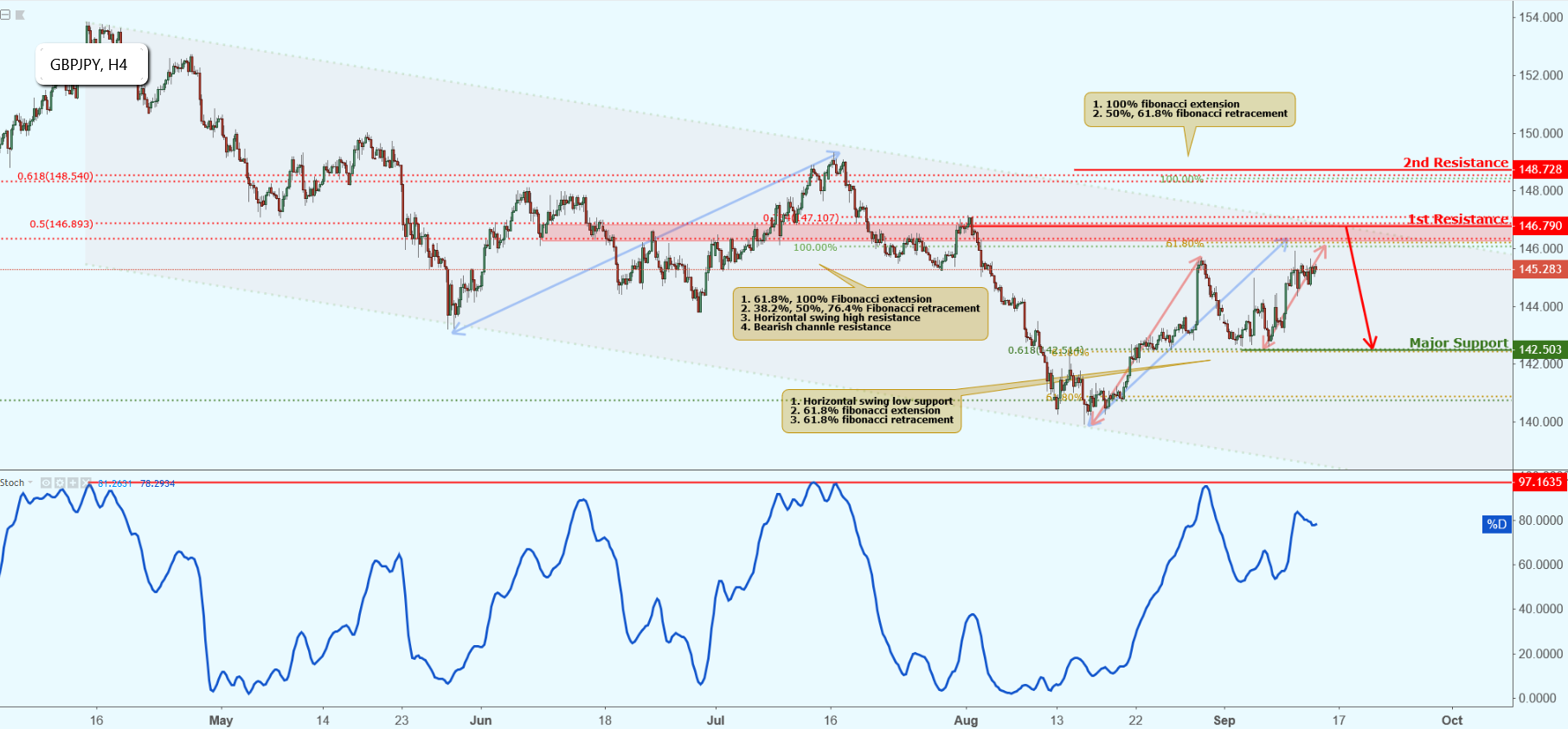 GBPJPY Approaching Resistance, Potential Drop!