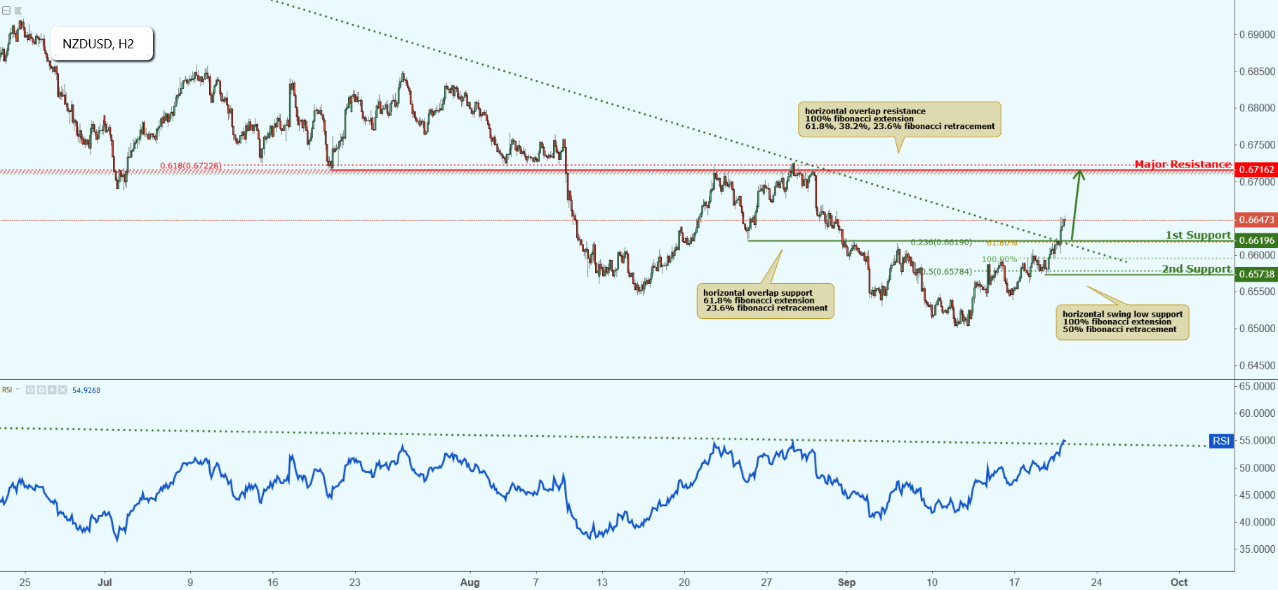 NZDUSD Approaching Support, Potential Bounce!