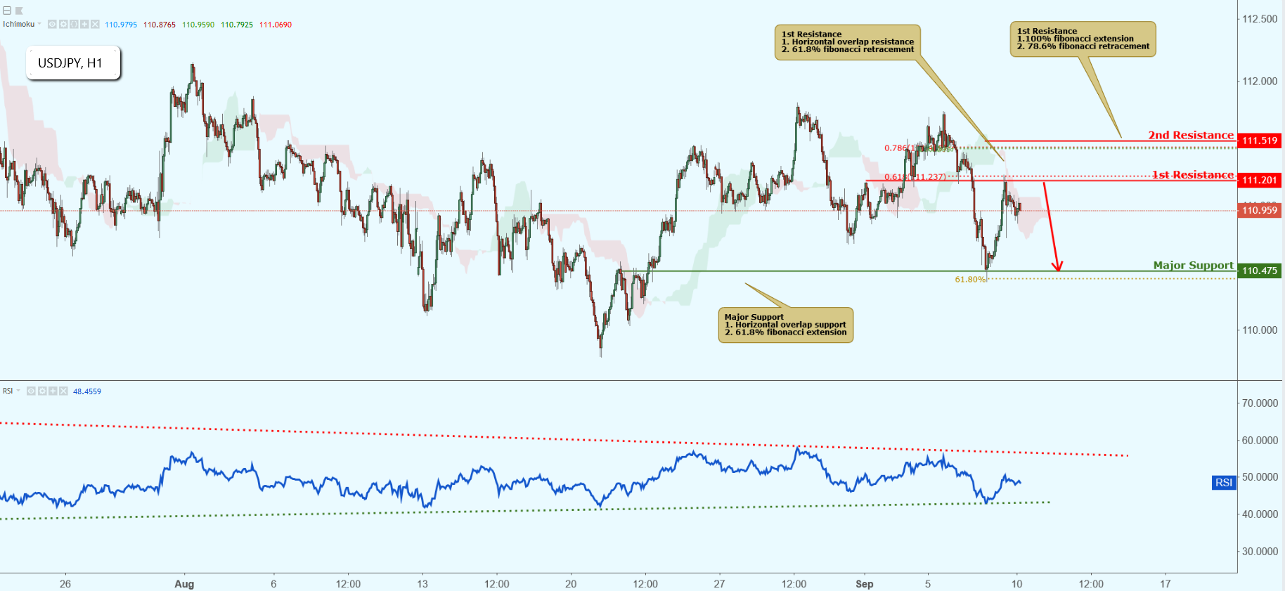 USDJPY Approaching Resistance, Potential Drop!