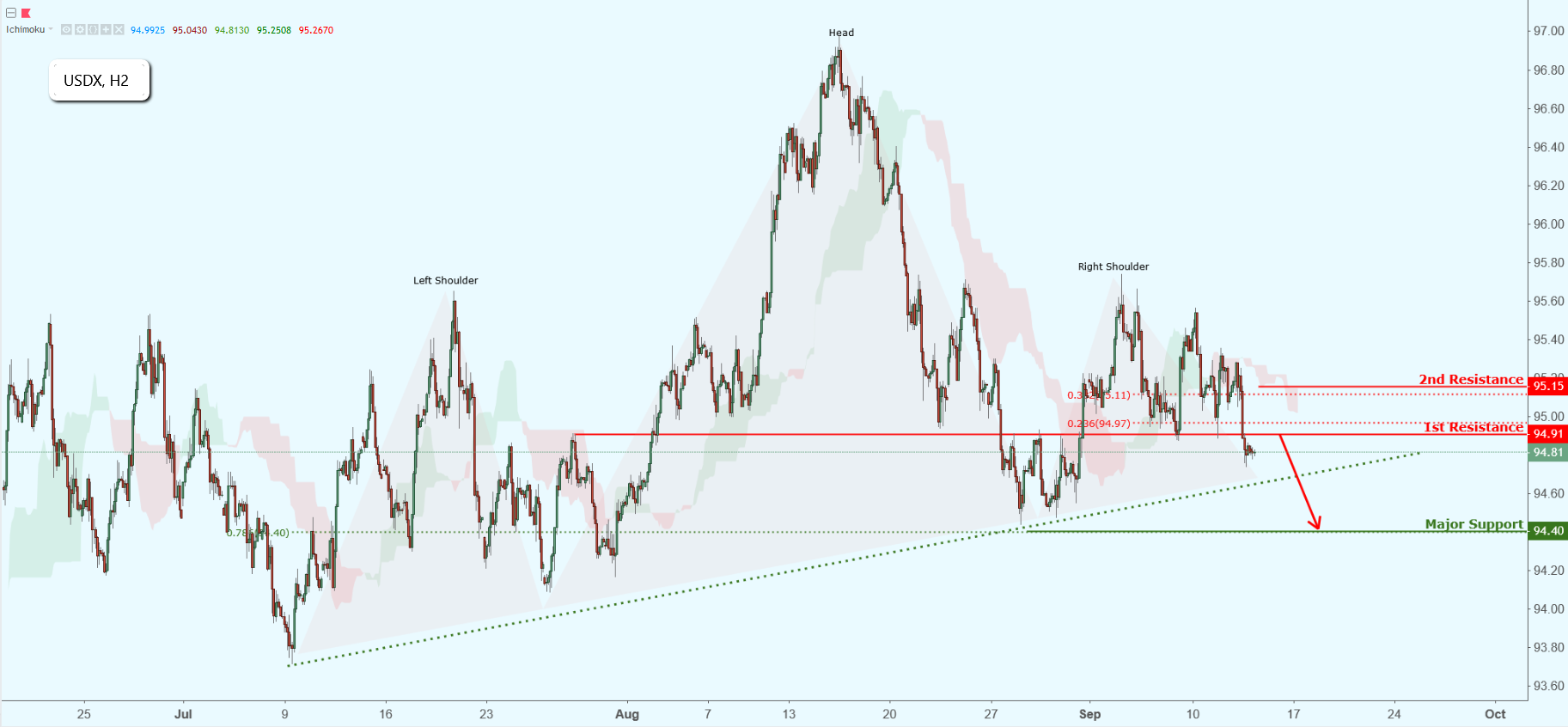 USDX Approaching Resistance, Potential Drop!