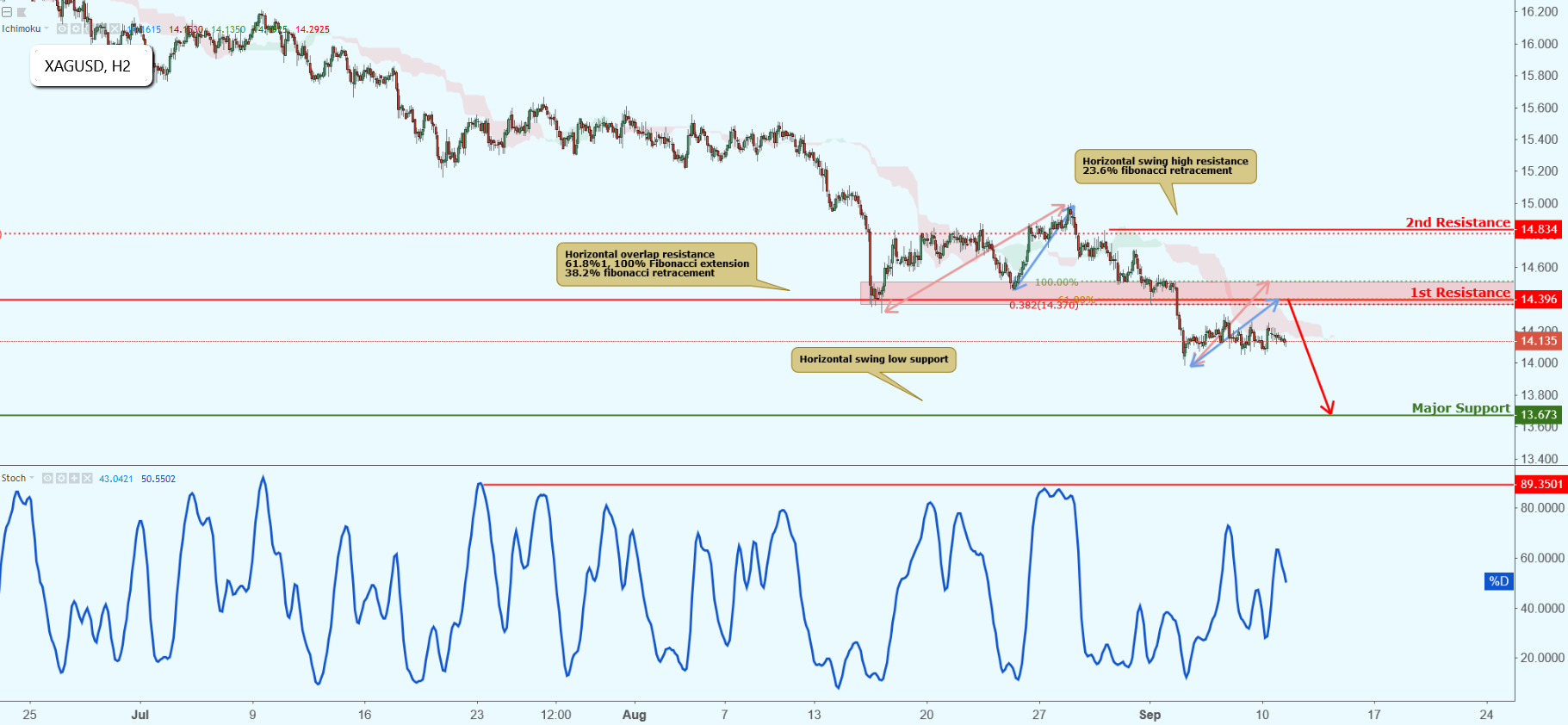 XAGUSD Approaching Resistance, Potential Drop!