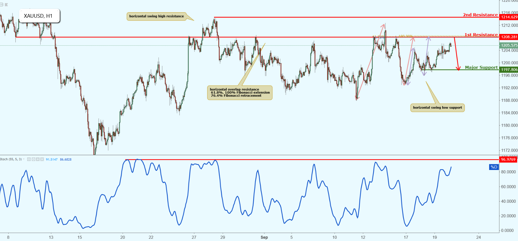 XAUUSD Approaching Resistance, Potential Drop!