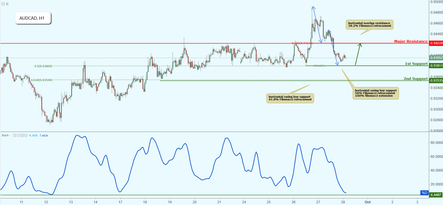 AUDCAD Approaching Support, Potential Bounce!
