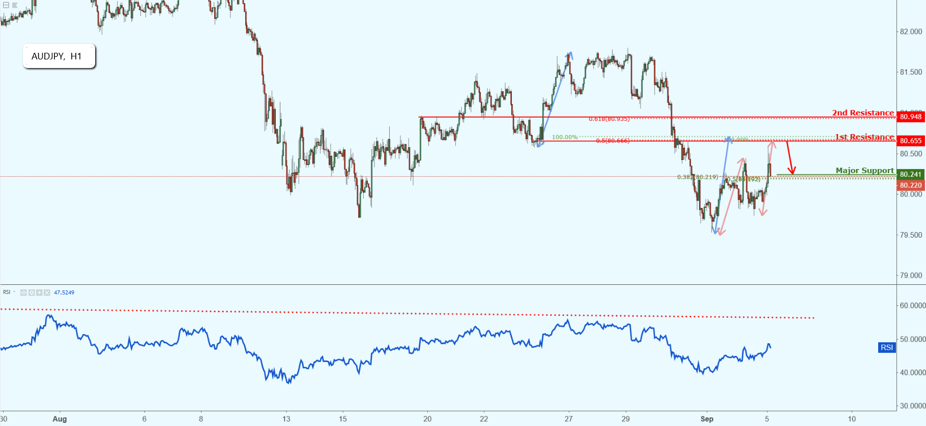 AUDJPY Approaching Resistance, Potential Drop!