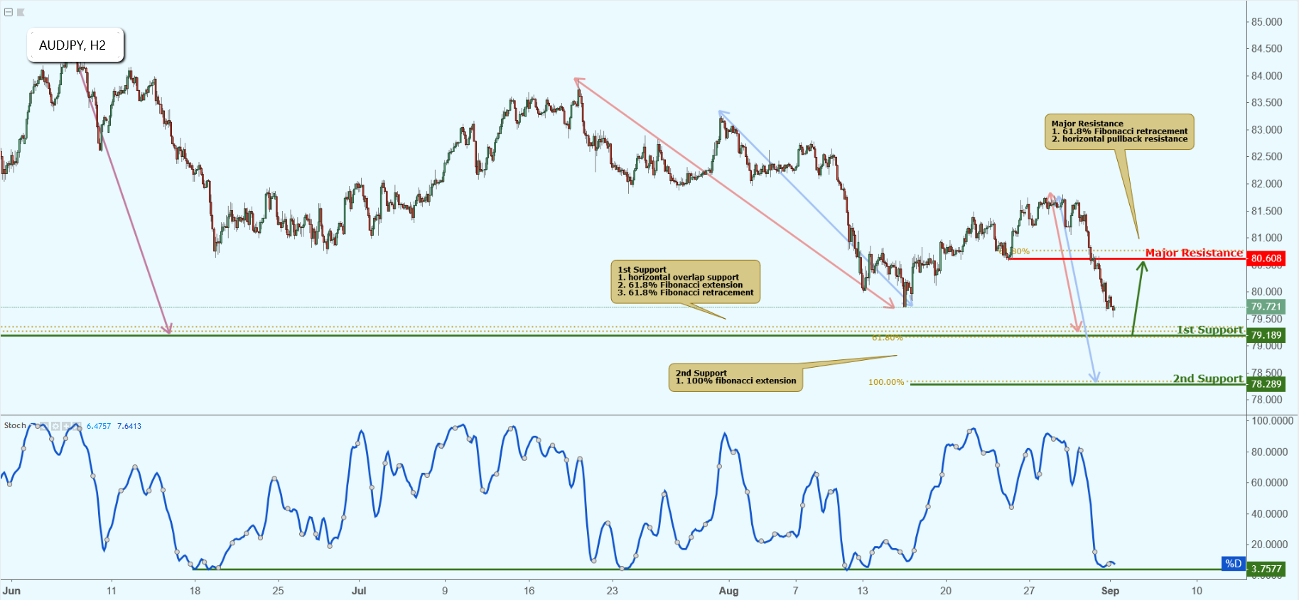 AUDJPY Approaching Support, Potential Bounce!