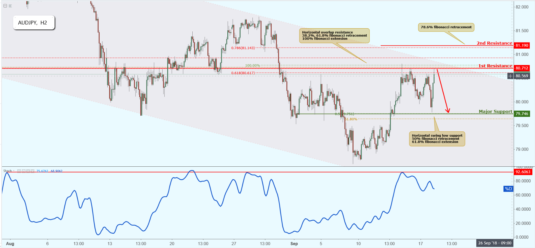 AUDJPY Approaching Resistance, Potential Drop!