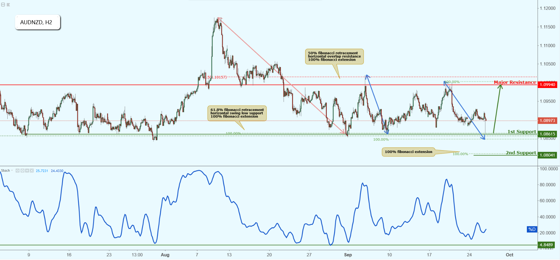 AUDNZD Approaching Support, Potential Bounce!